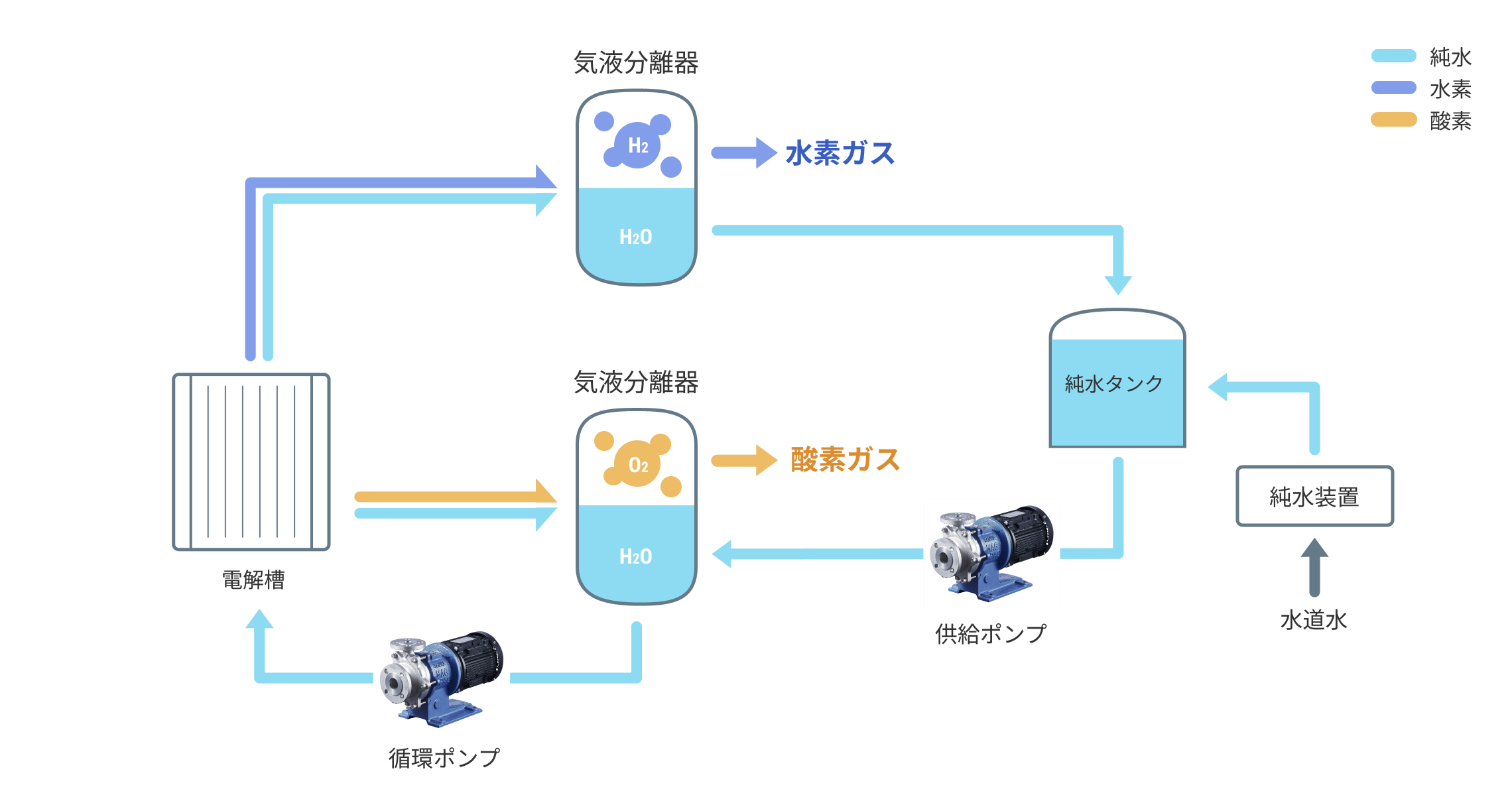PEM水電解装置のシステムフロー図。電解槽から気液分離器を経て水素ガスと酸素ガスを取り出し、循環ポンプと供給ポンプで純水を循環させる構成。