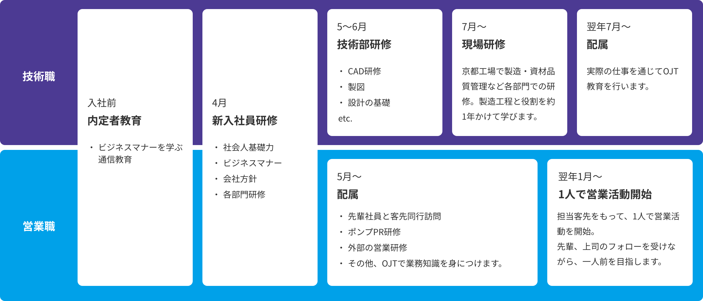 新入社員研修フロー