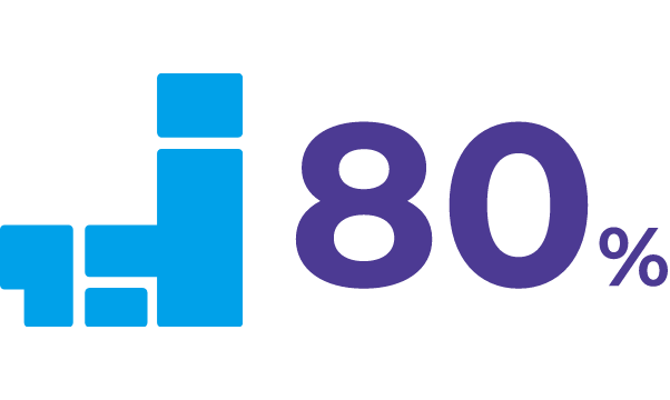 80%