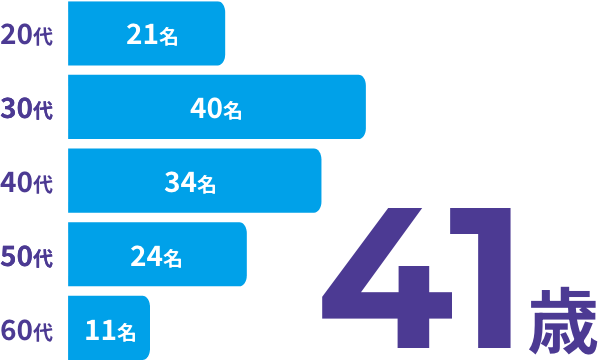 41歳