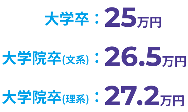 大学卒:25万円 大学院卒(文系):26.5万円 大学院卒(理系):27.2万円